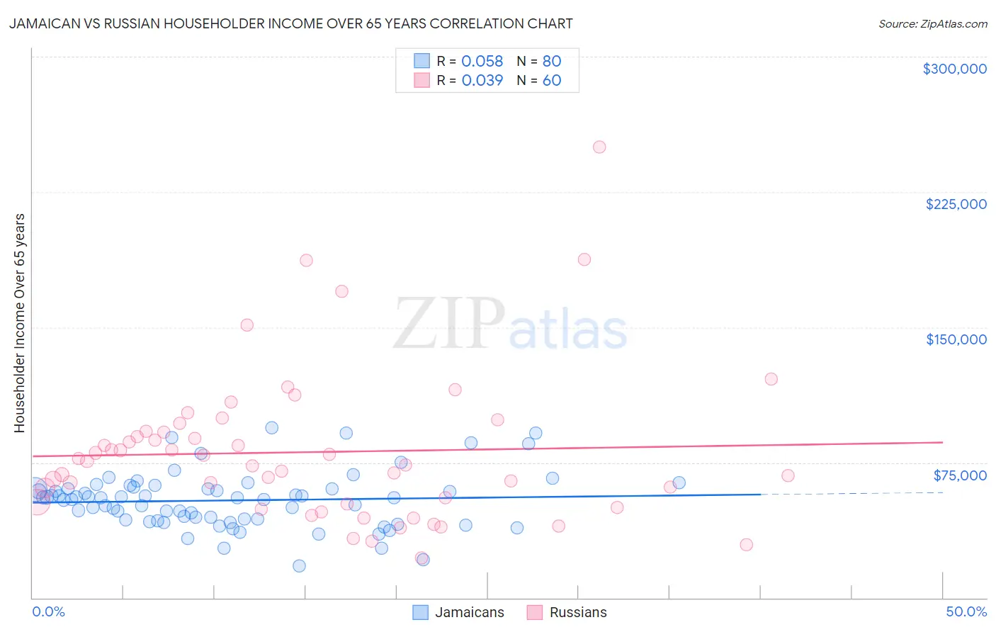 Jamaican vs Russian Householder Income Over 65 years