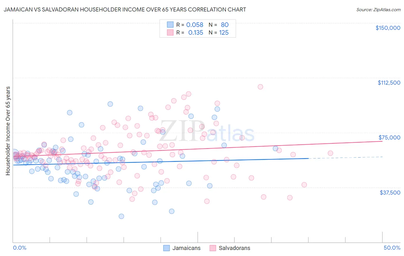 Jamaican vs Salvadoran Householder Income Over 65 years