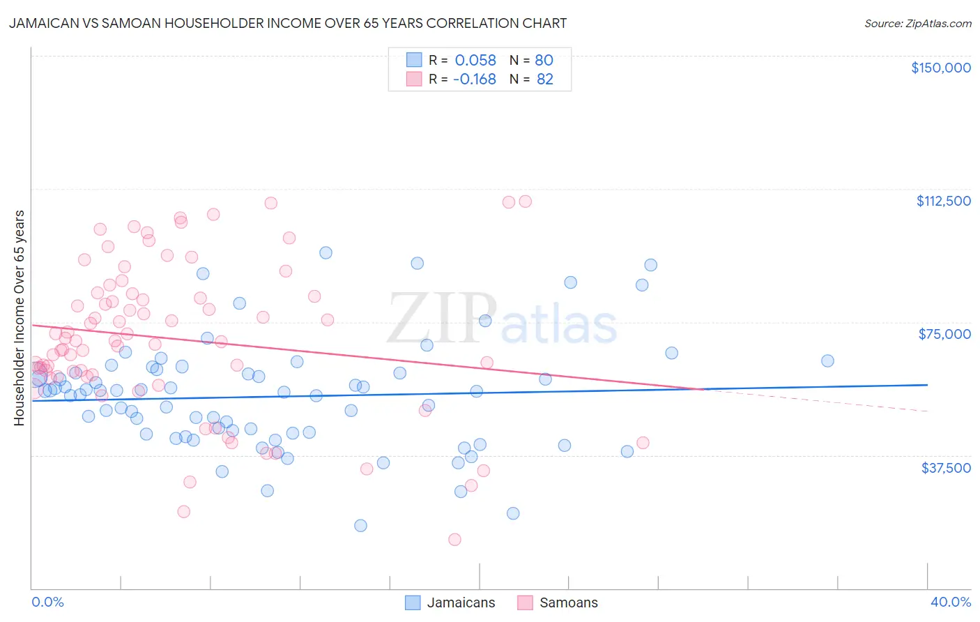 Jamaican vs Samoan Householder Income Over 65 years