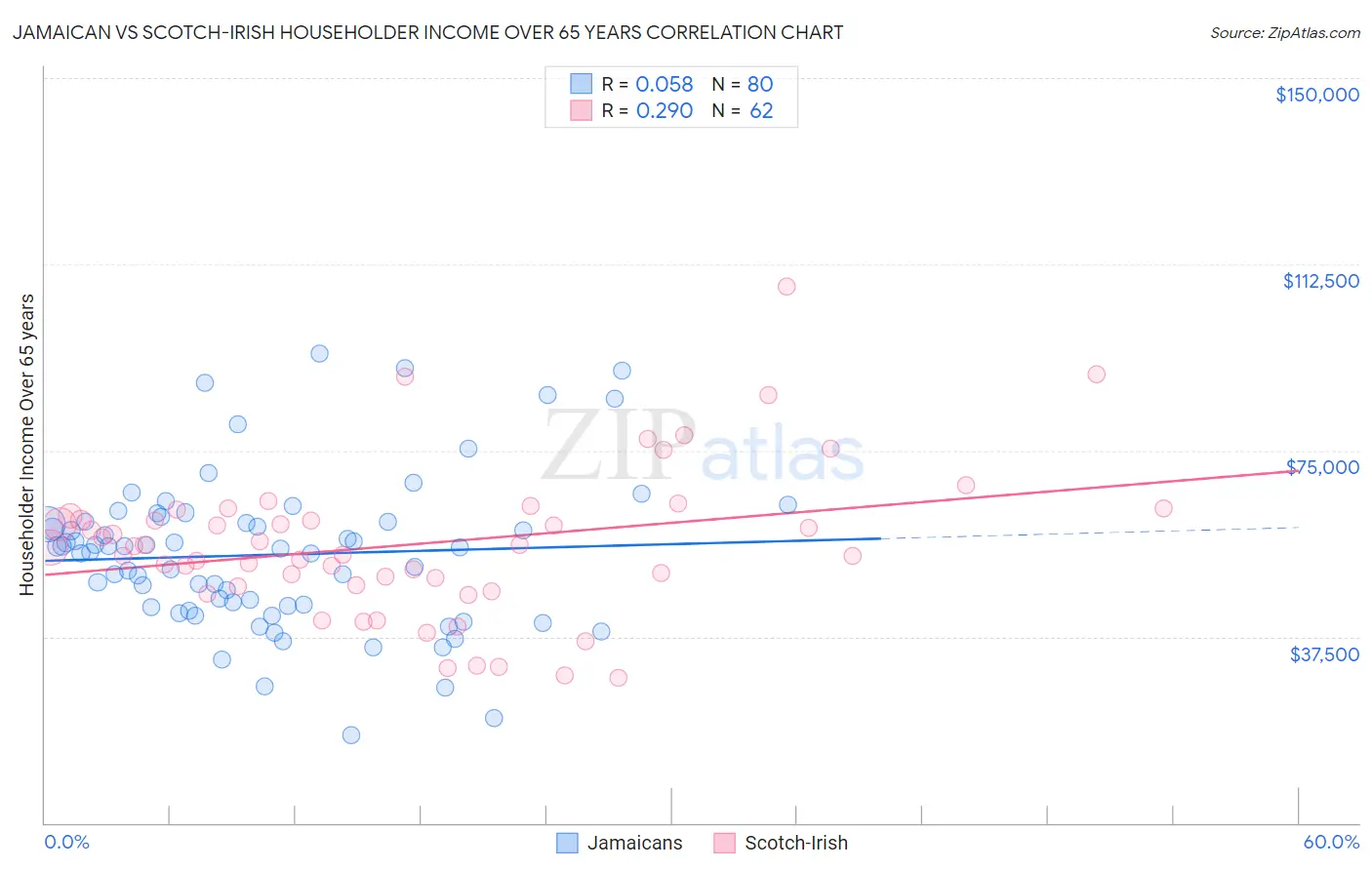 Jamaican vs Scotch-Irish Householder Income Over 65 years