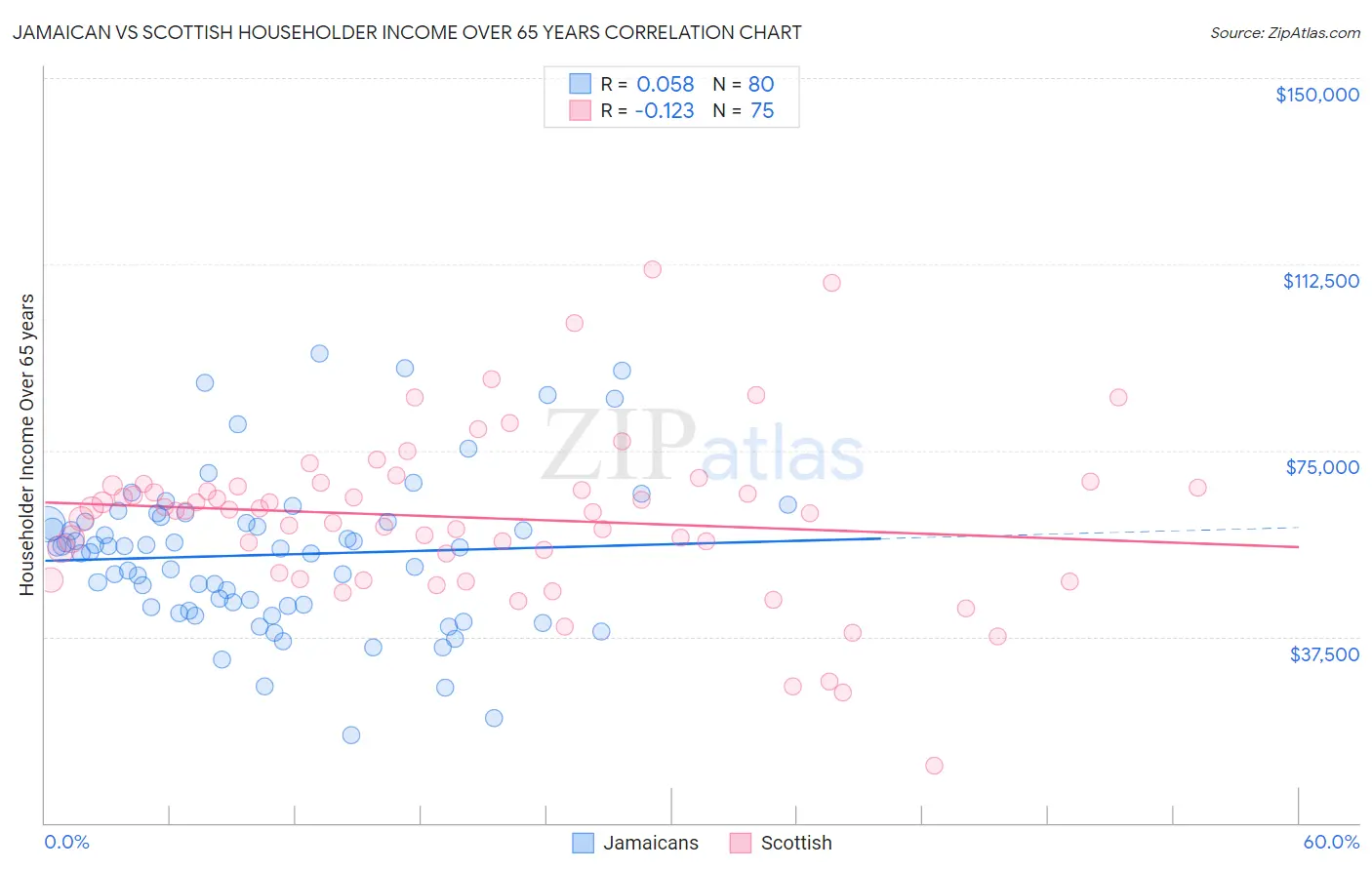 Jamaican vs Scottish Householder Income Over 65 years