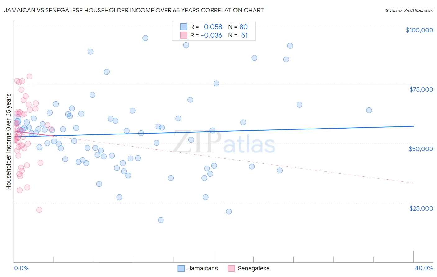 Jamaican vs Senegalese Householder Income Over 65 years