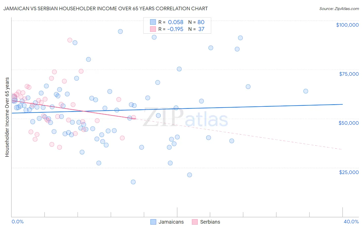 Jamaican vs Serbian Householder Income Over 65 years