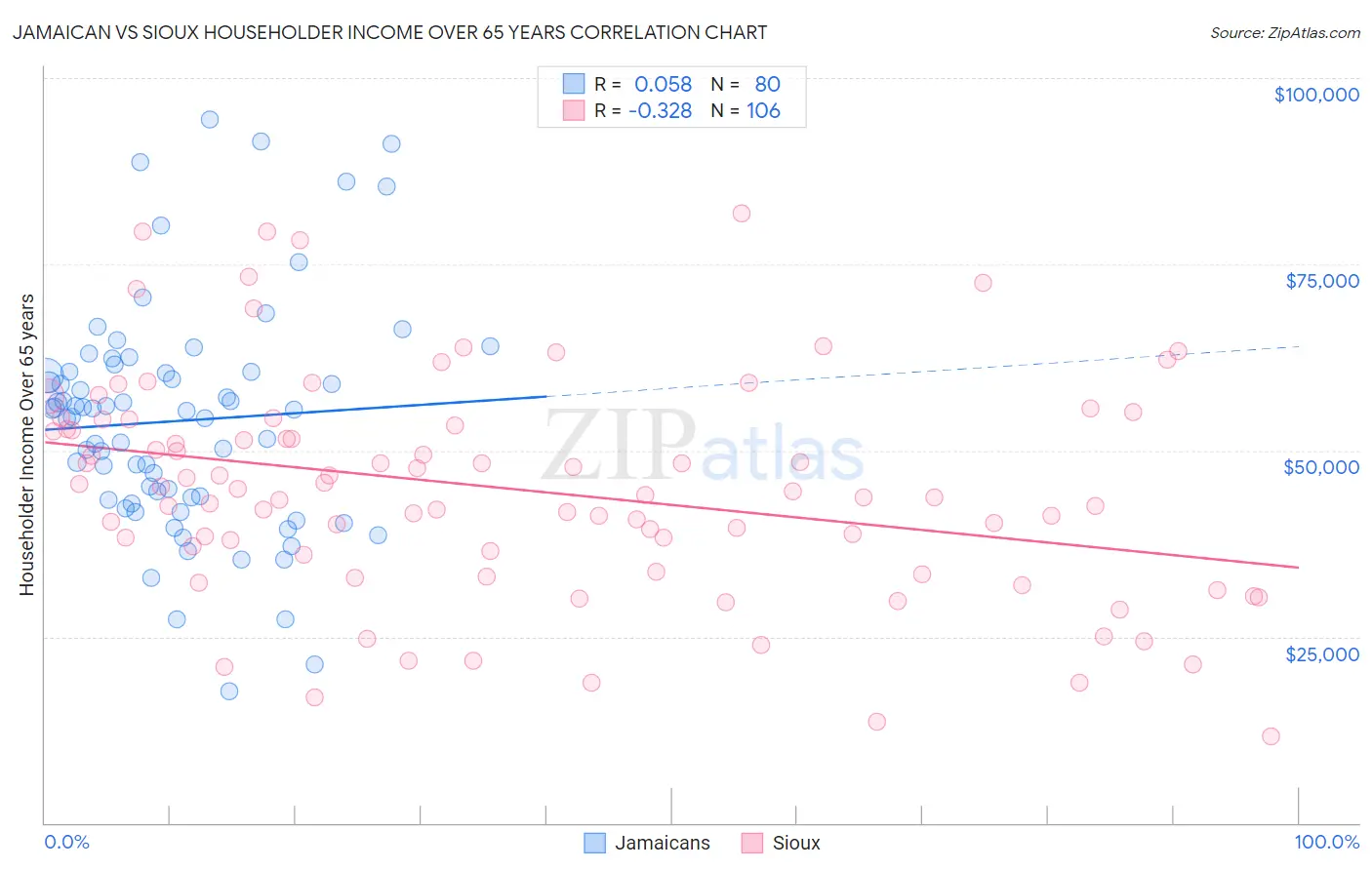 Jamaican vs Sioux Householder Income Over 65 years