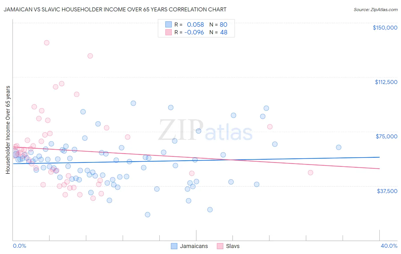 Jamaican vs Slavic Householder Income Over 65 years