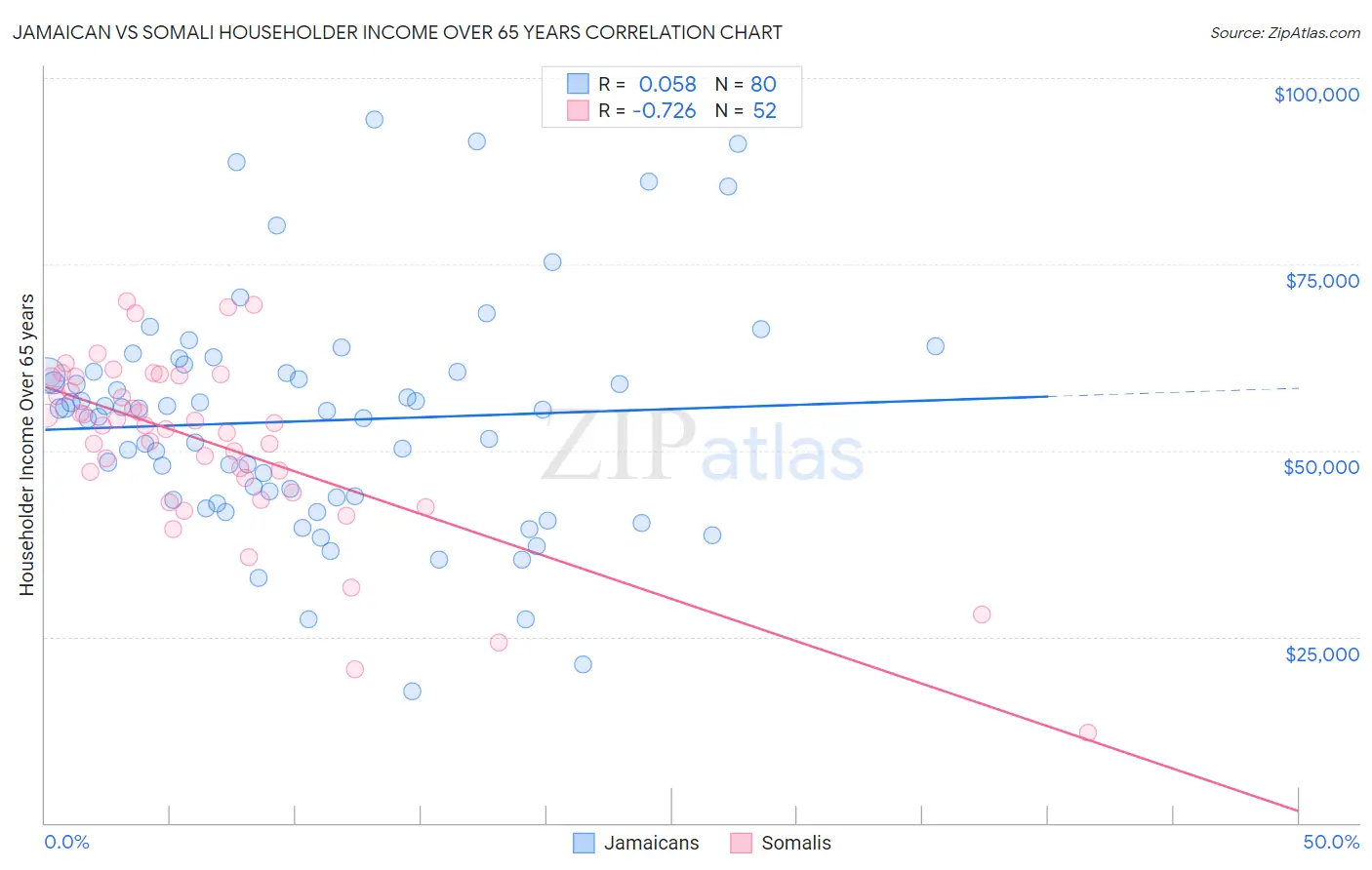 Jamaican vs Somali Householder Income Over 65 years