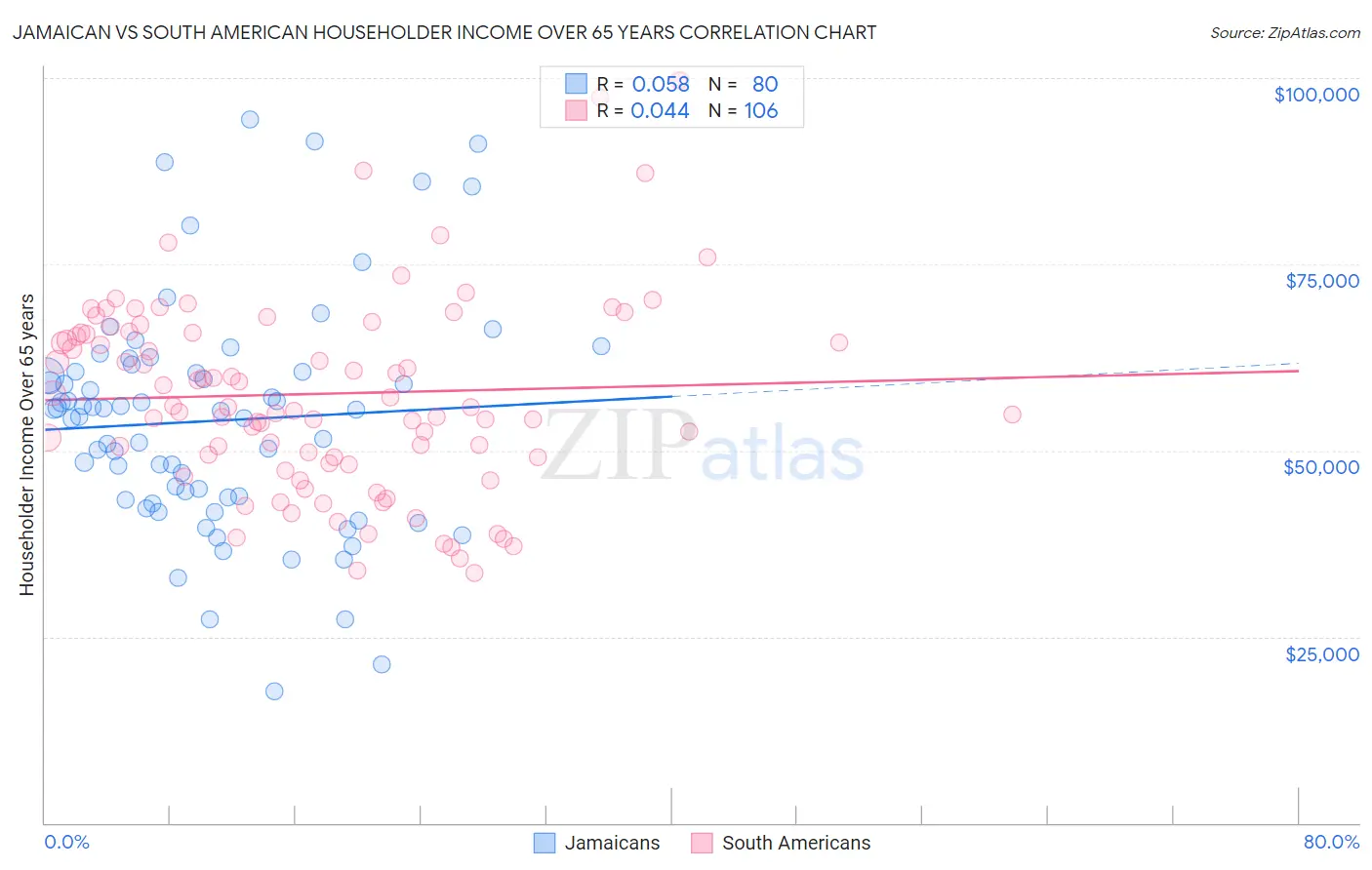 Jamaican vs South American Householder Income Over 65 years
