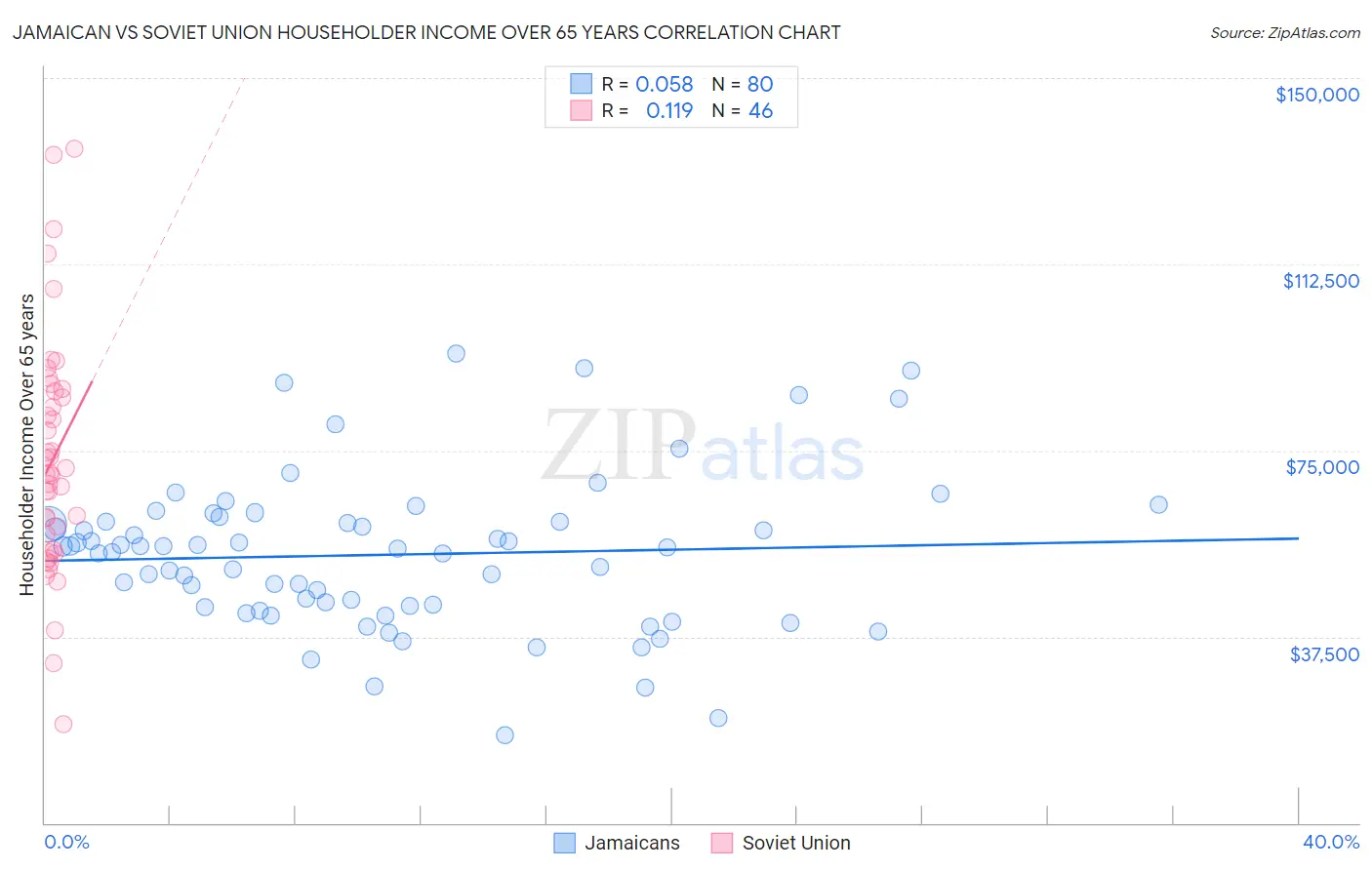 Jamaican vs Soviet Union Householder Income Over 65 years