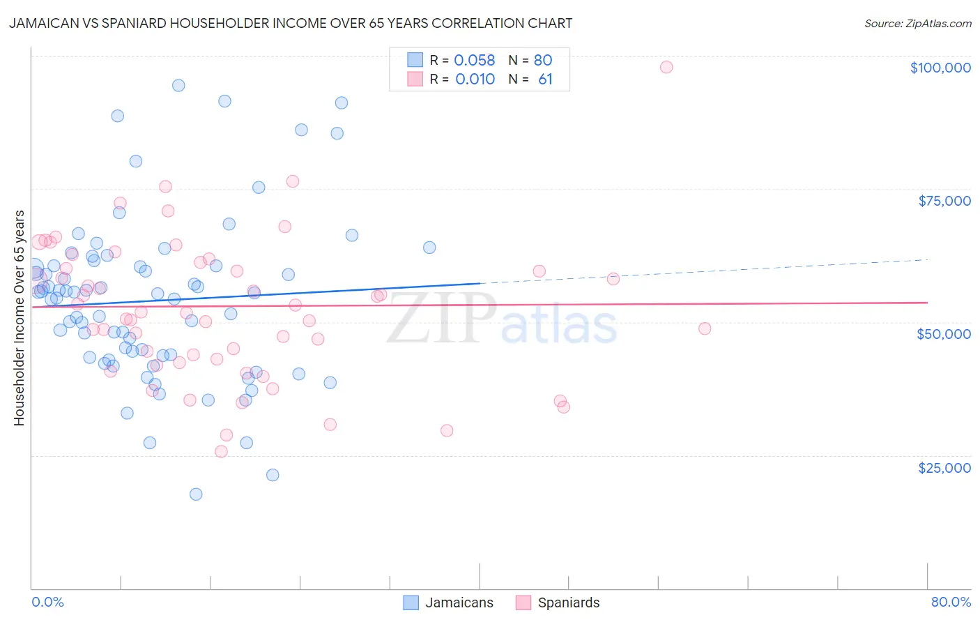 Jamaican vs Spaniard Householder Income Over 65 years