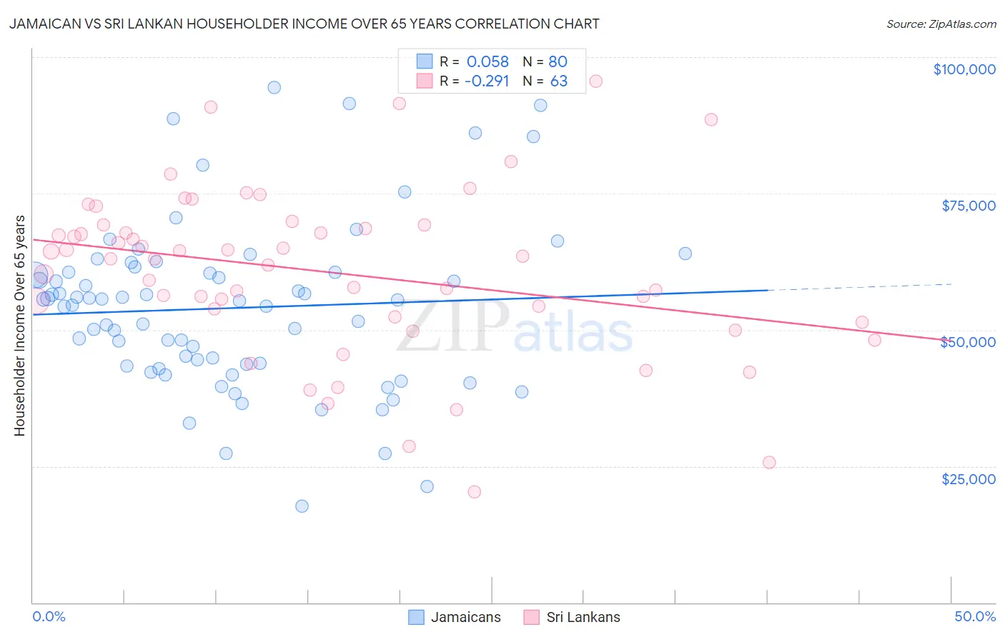Jamaican vs Sri Lankan Householder Income Over 65 years
