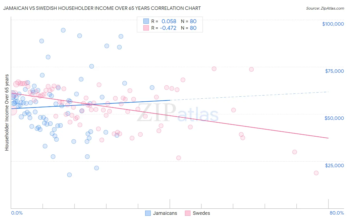 Jamaican vs Swedish Householder Income Over 65 years