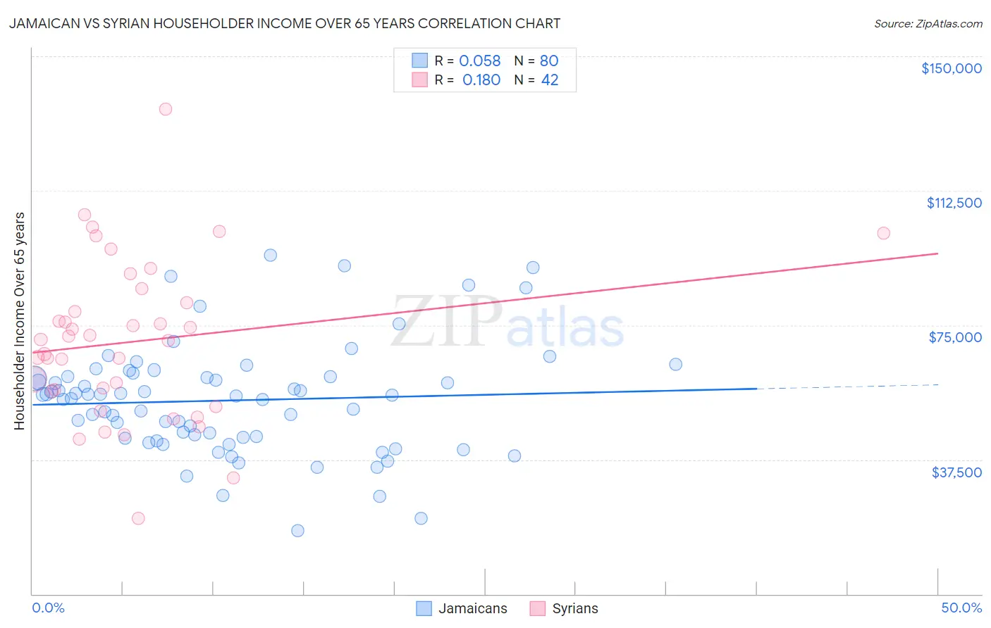 Jamaican vs Syrian Householder Income Over 65 years