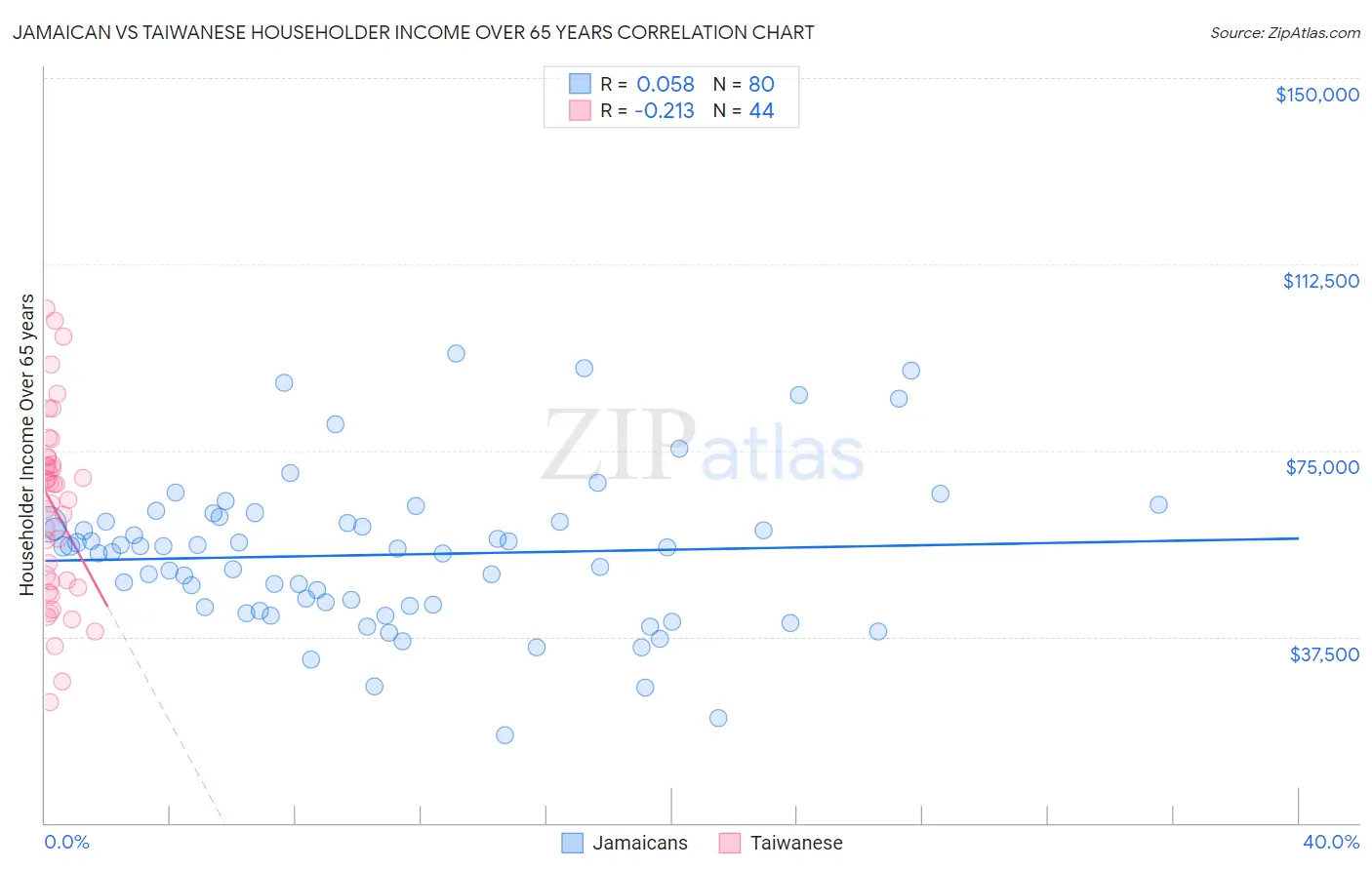 Jamaican vs Taiwanese Householder Income Over 65 years