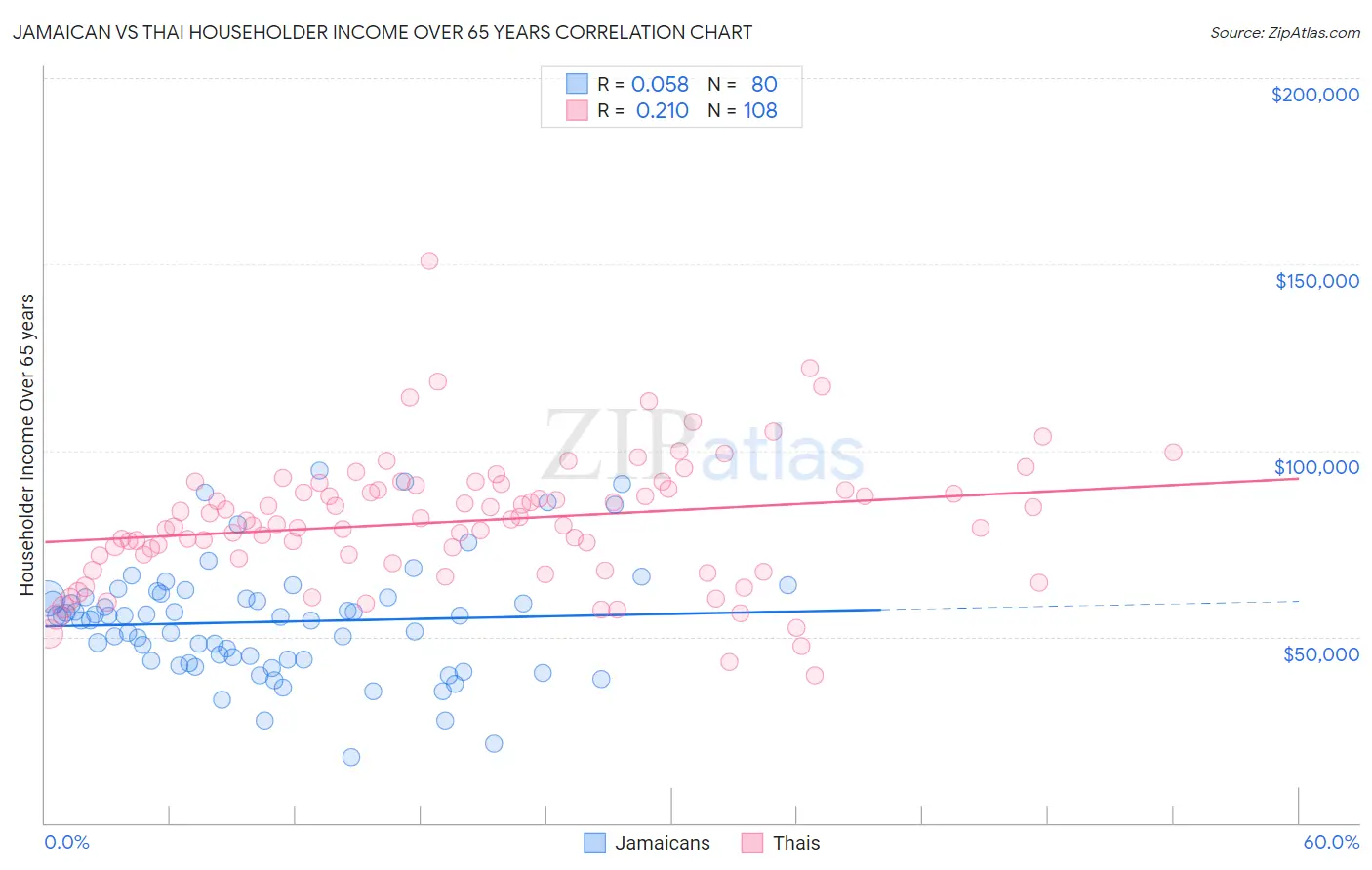 Jamaican vs Thai Householder Income Over 65 years