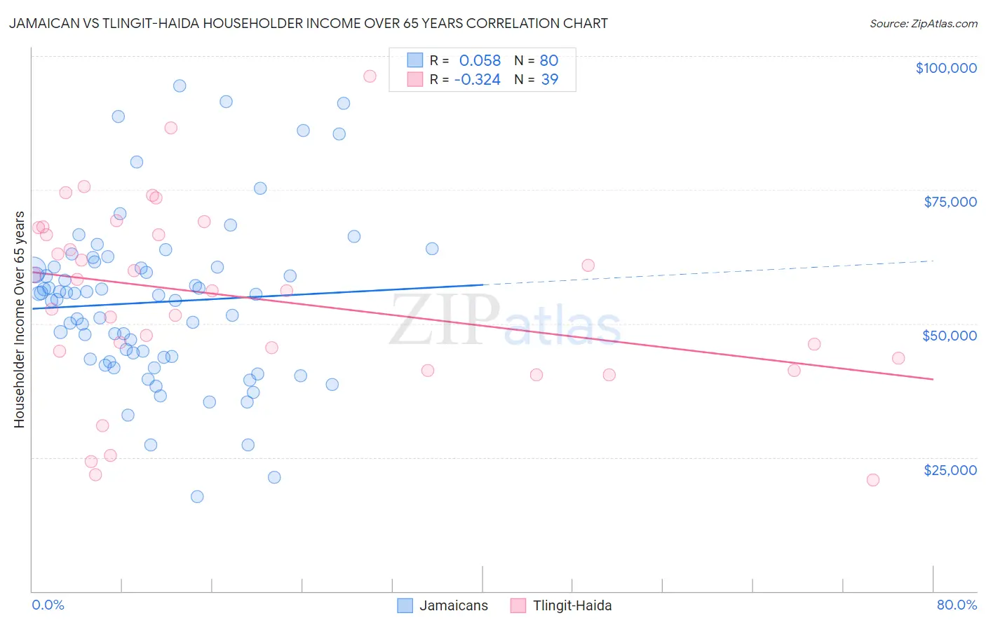 Jamaican vs Tlingit-Haida Householder Income Over 65 years