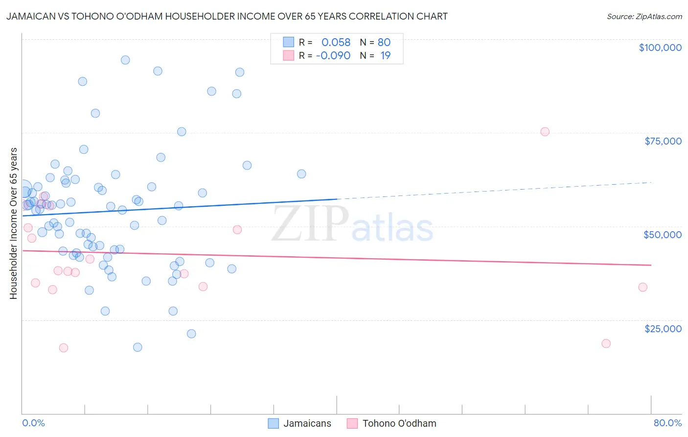 Jamaican vs Tohono O'odham Householder Income Over 65 years