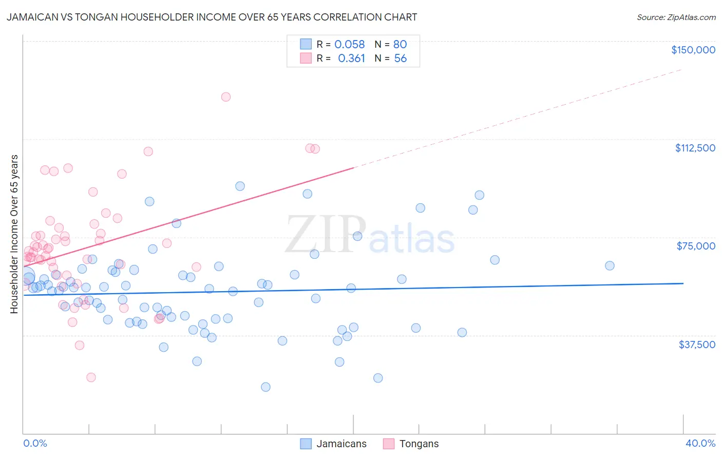 Jamaican vs Tongan Householder Income Over 65 years