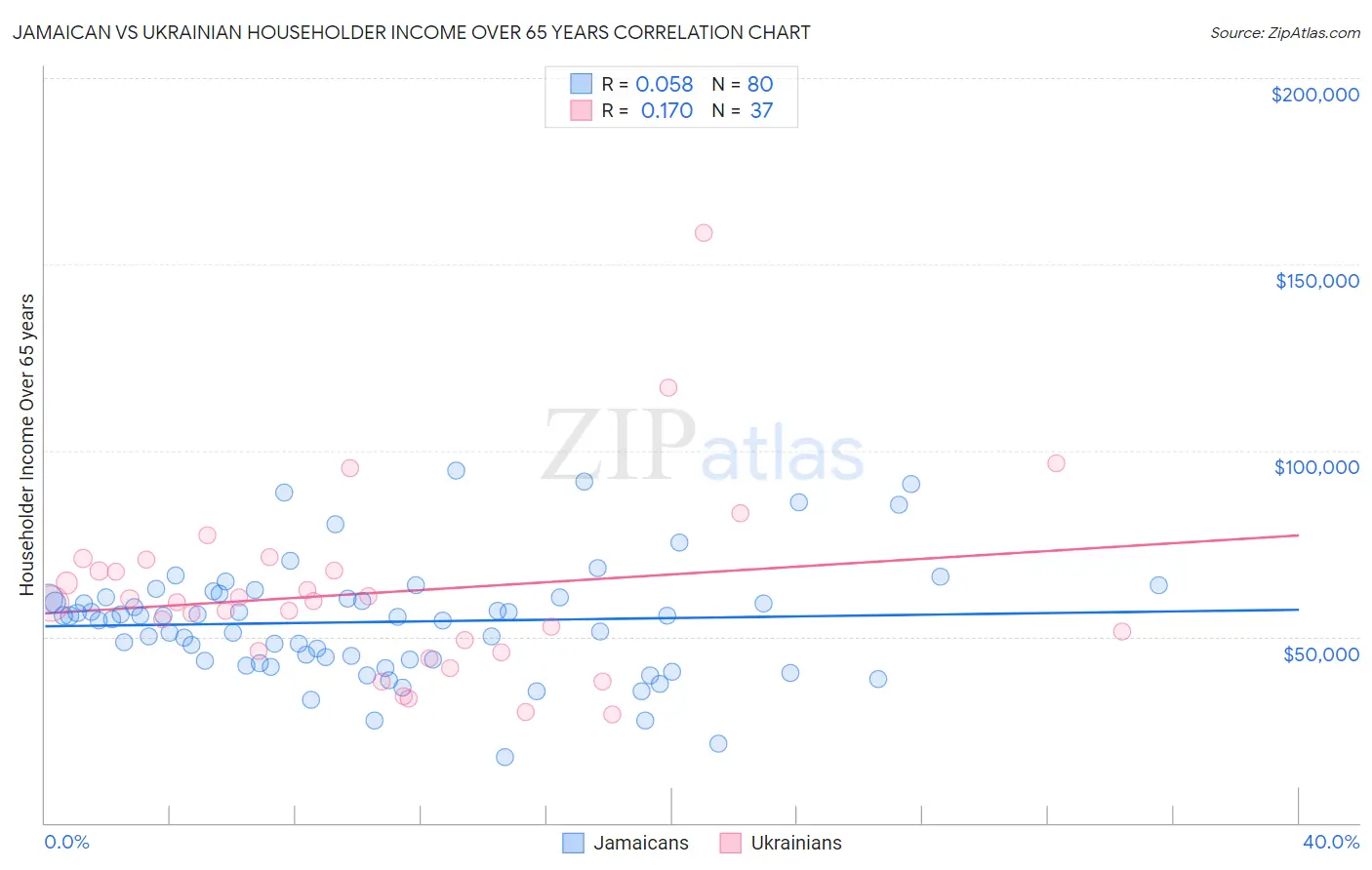 Jamaican vs Ukrainian Householder Income Over 65 years