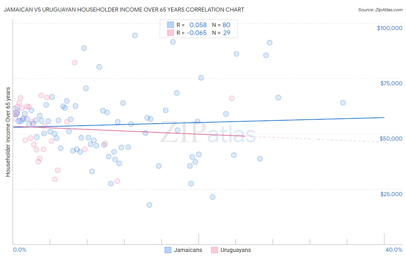 Jamaican vs Uruguayan Householder Income Over 65 years