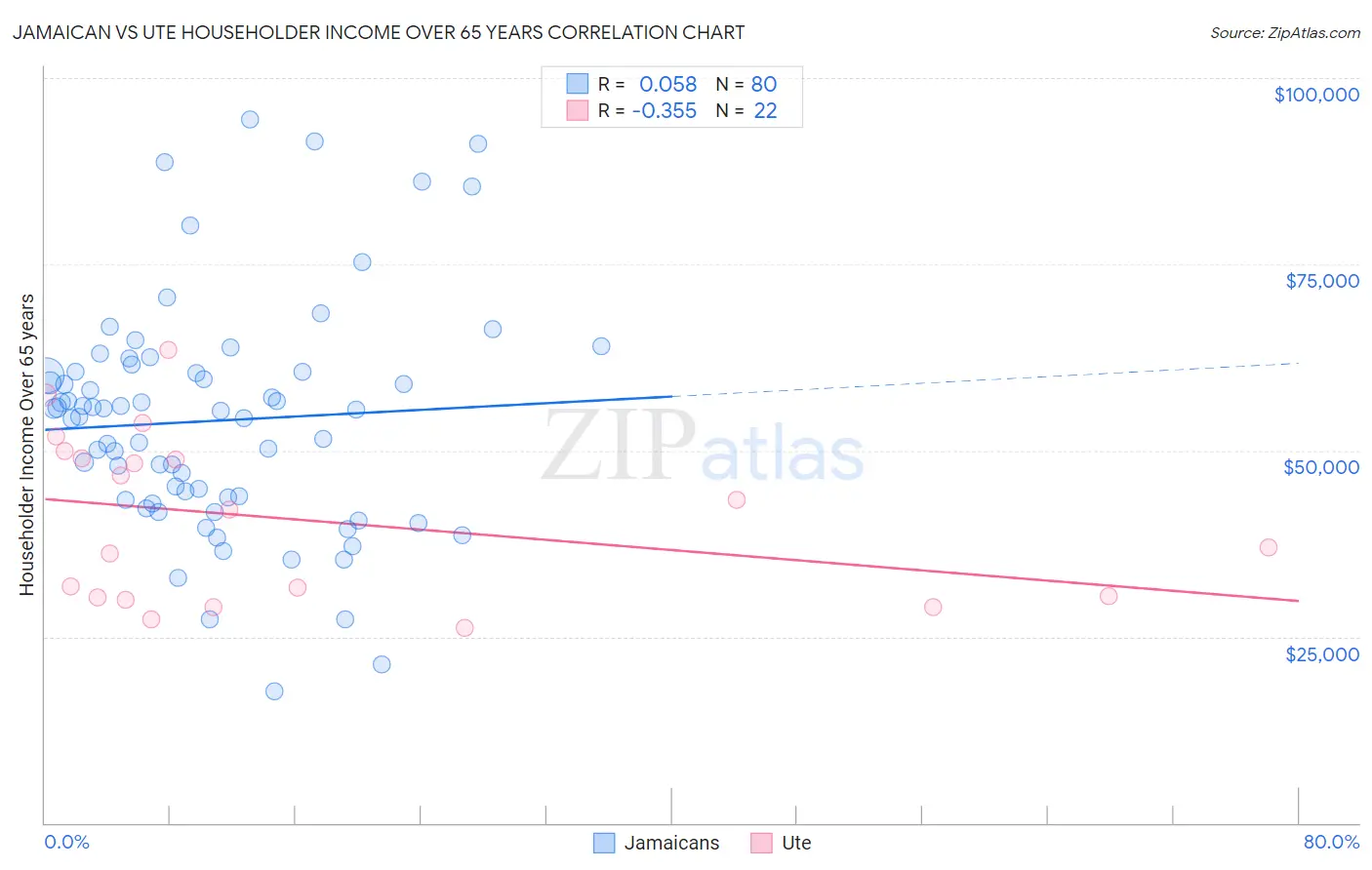 Jamaican vs Ute Householder Income Over 65 years