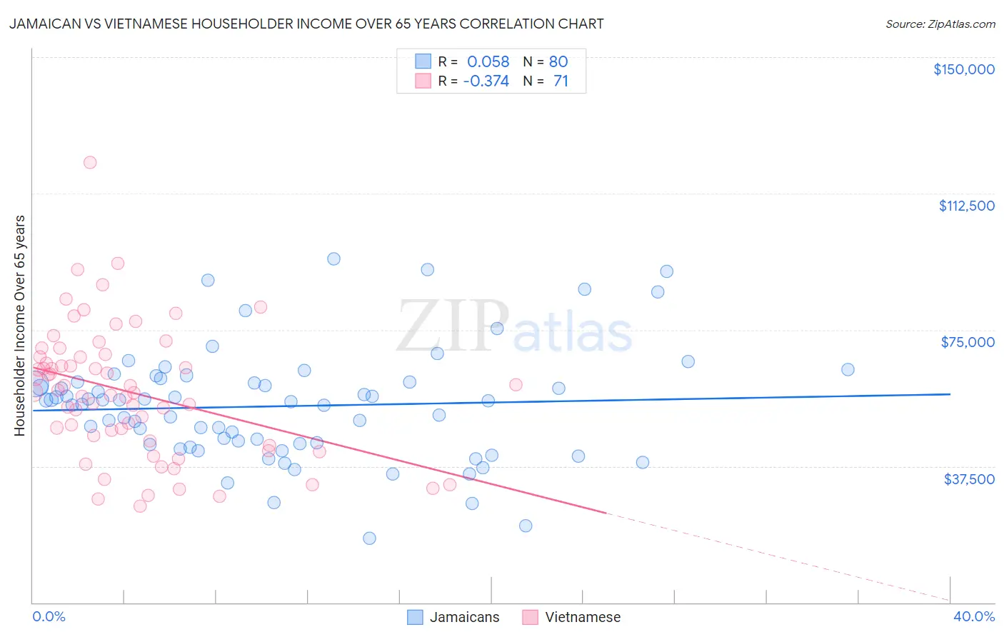 Jamaican vs Vietnamese Householder Income Over 65 years