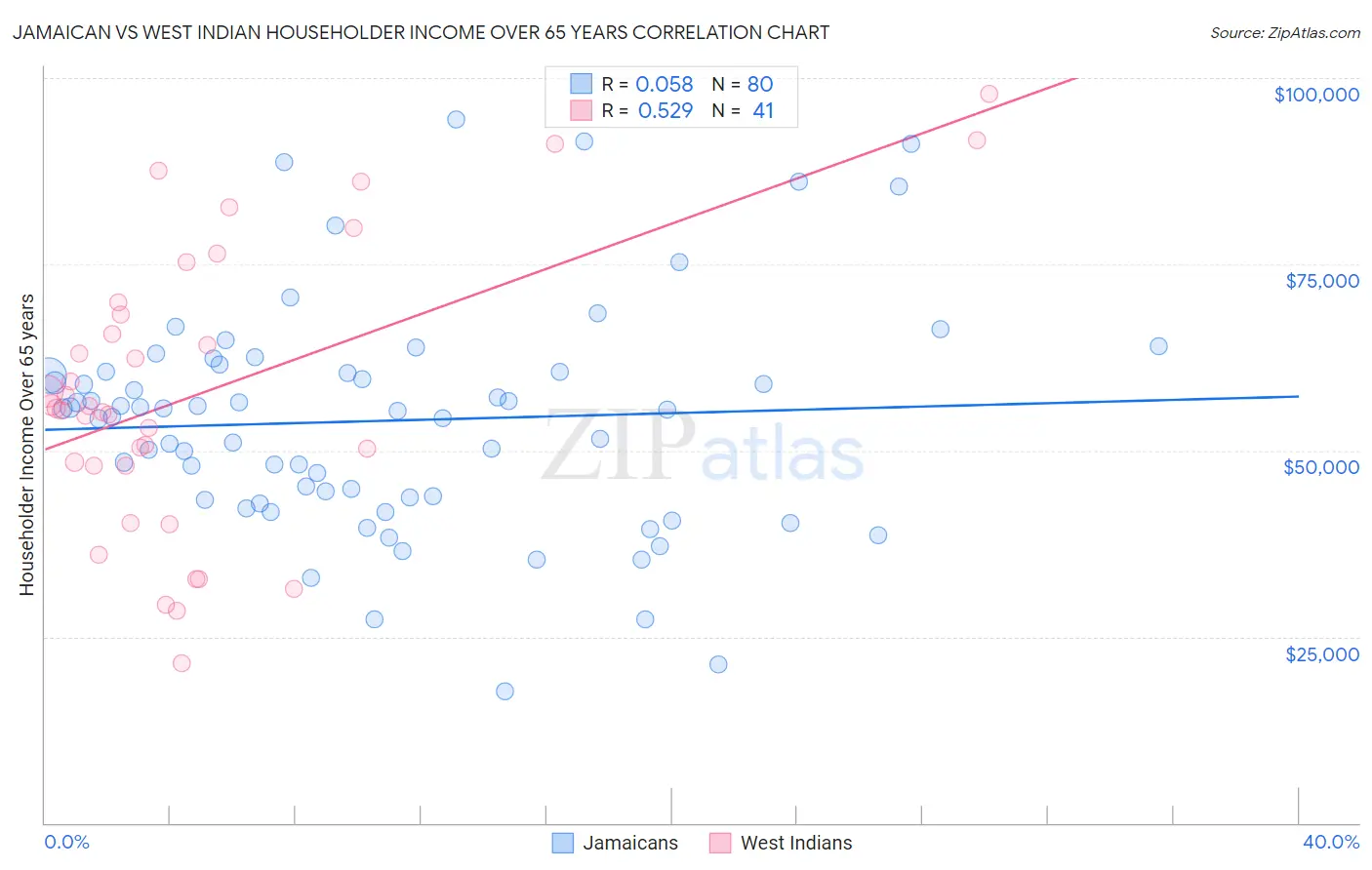 Jamaican vs West Indian Householder Income Over 65 years