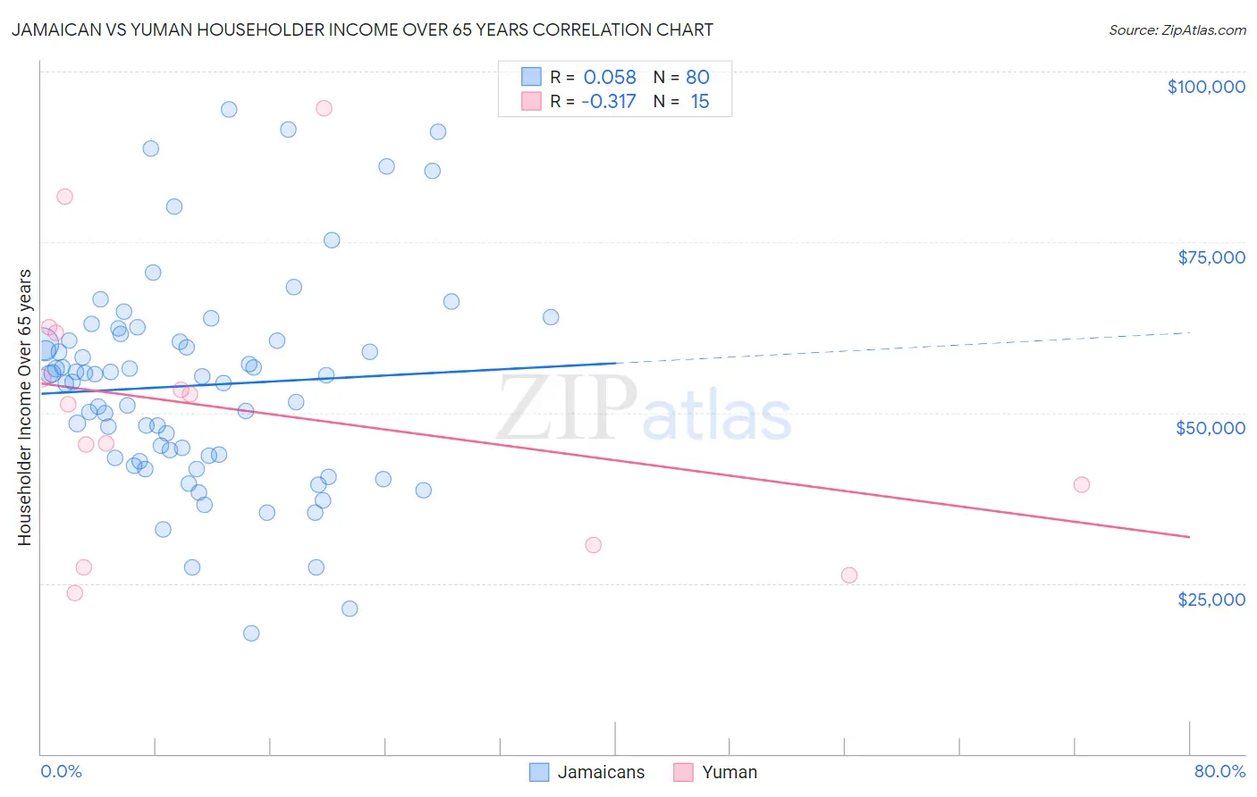 Jamaican vs Yuman Householder Income Over 65 years