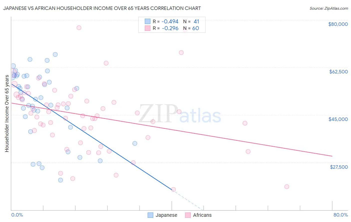 Japanese vs African Householder Income Over 65 years