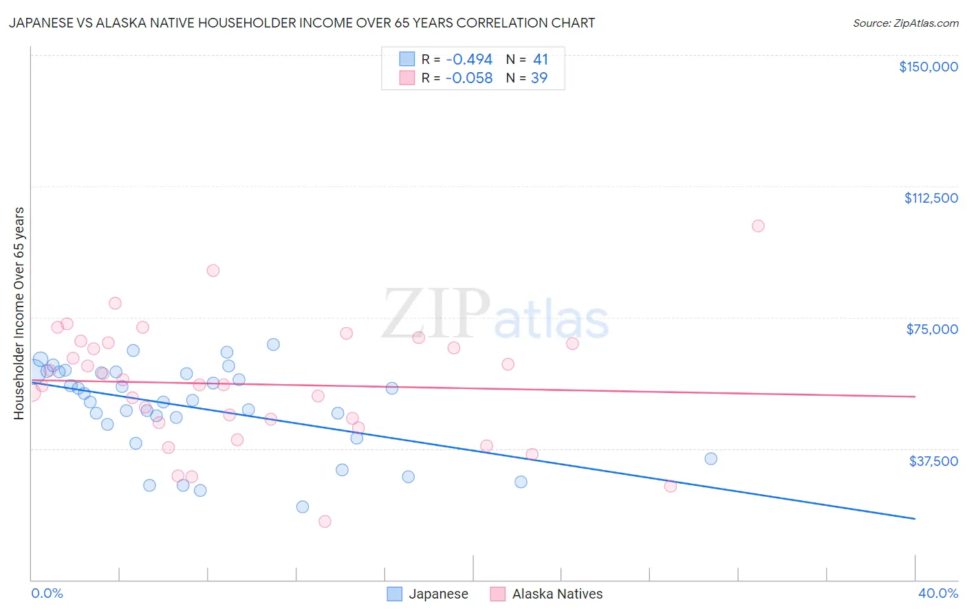 Japanese vs Alaska Native Householder Income Over 65 years