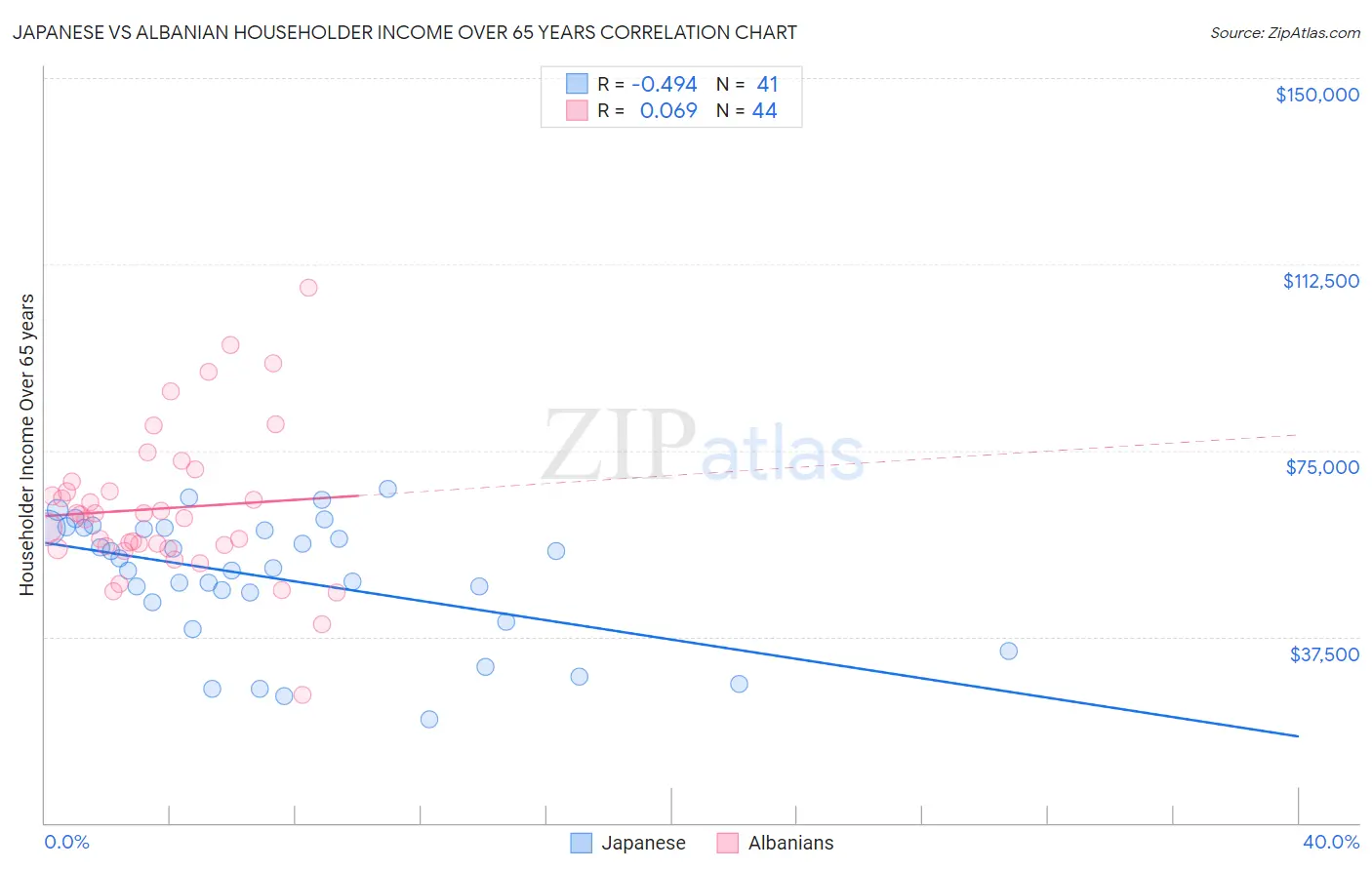 Japanese vs Albanian Householder Income Over 65 years