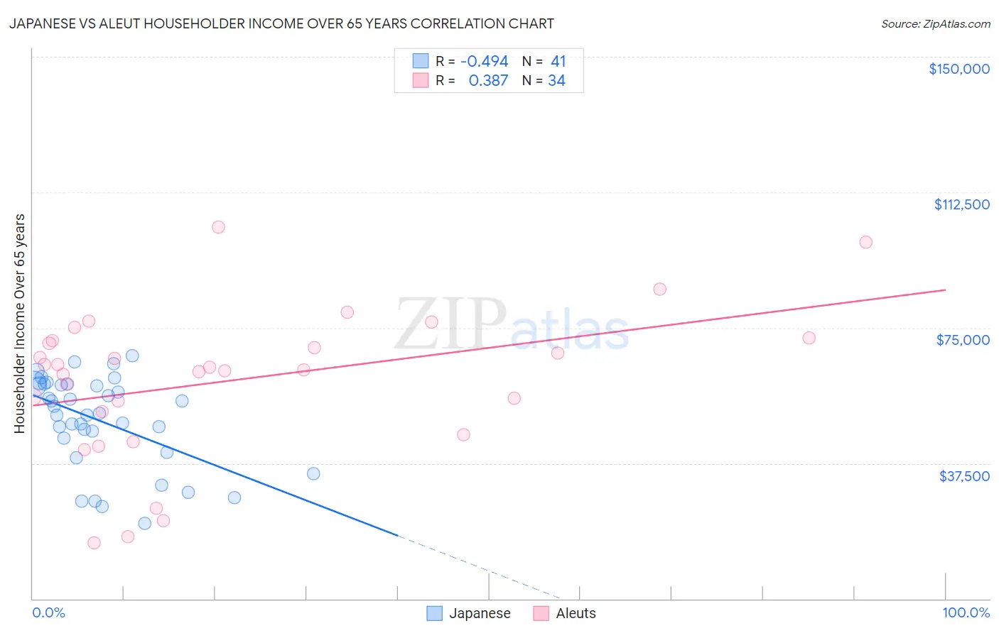 Japanese vs Aleut Householder Income Over 65 years