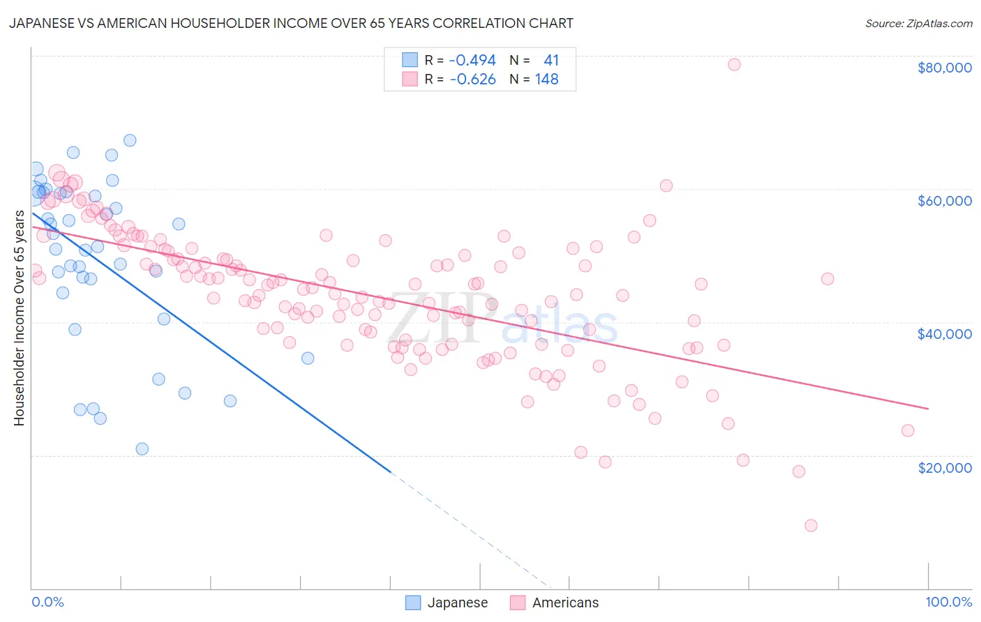 Japanese vs American Householder Income Over 65 years
