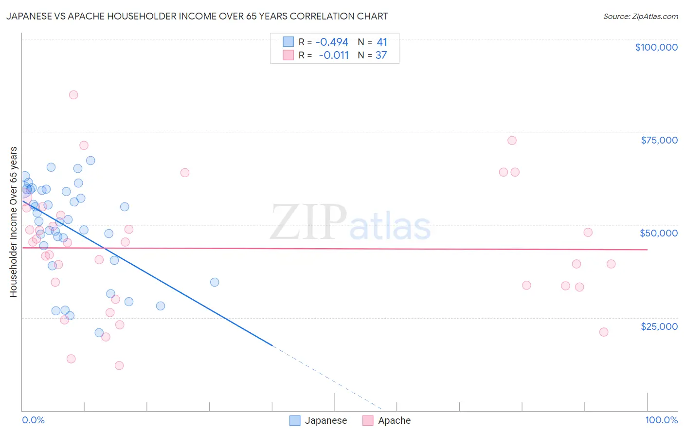 Japanese vs Apache Householder Income Over 65 years