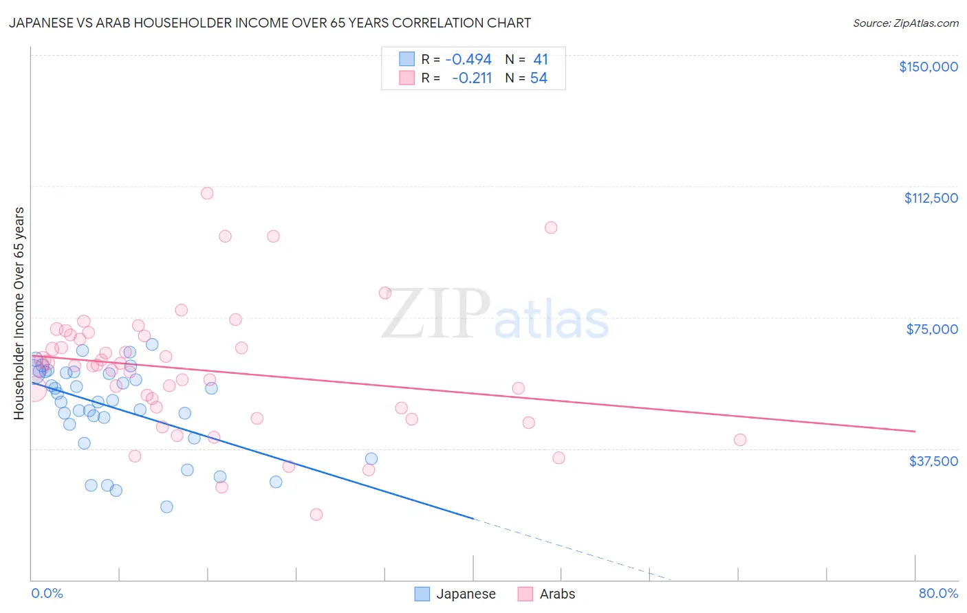 Japanese vs Arab Householder Income Over 65 years