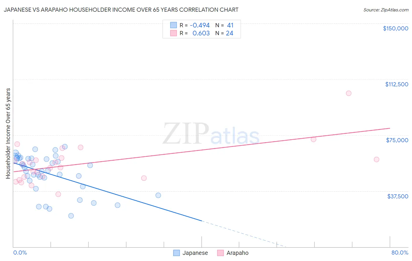 Japanese vs Arapaho Householder Income Over 65 years