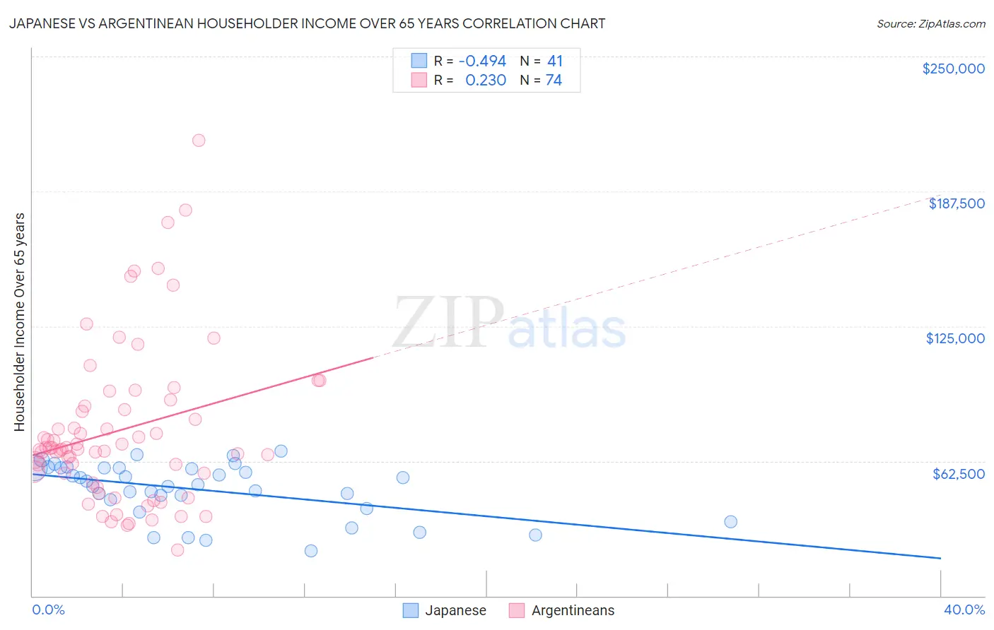 Japanese vs Argentinean Householder Income Over 65 years