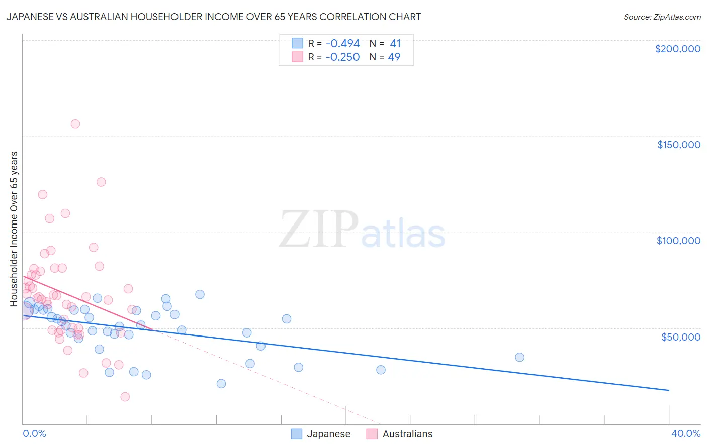Japanese vs Australian Householder Income Over 65 years