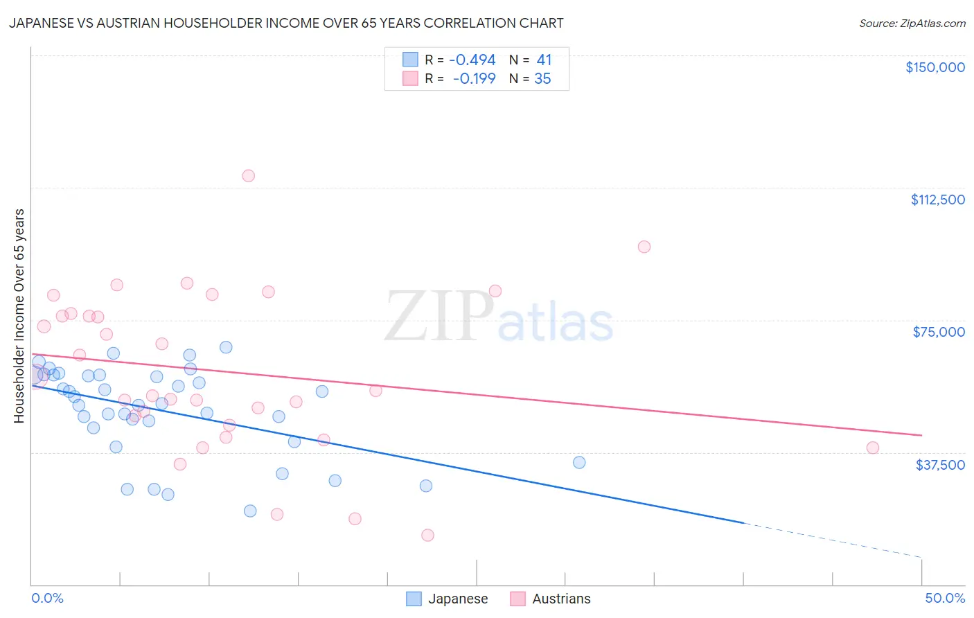 Japanese vs Austrian Householder Income Over 65 years