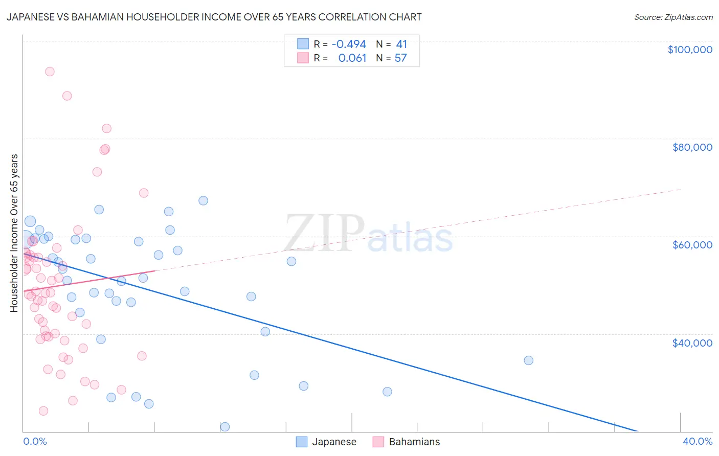 Japanese vs Bahamian Householder Income Over 65 years