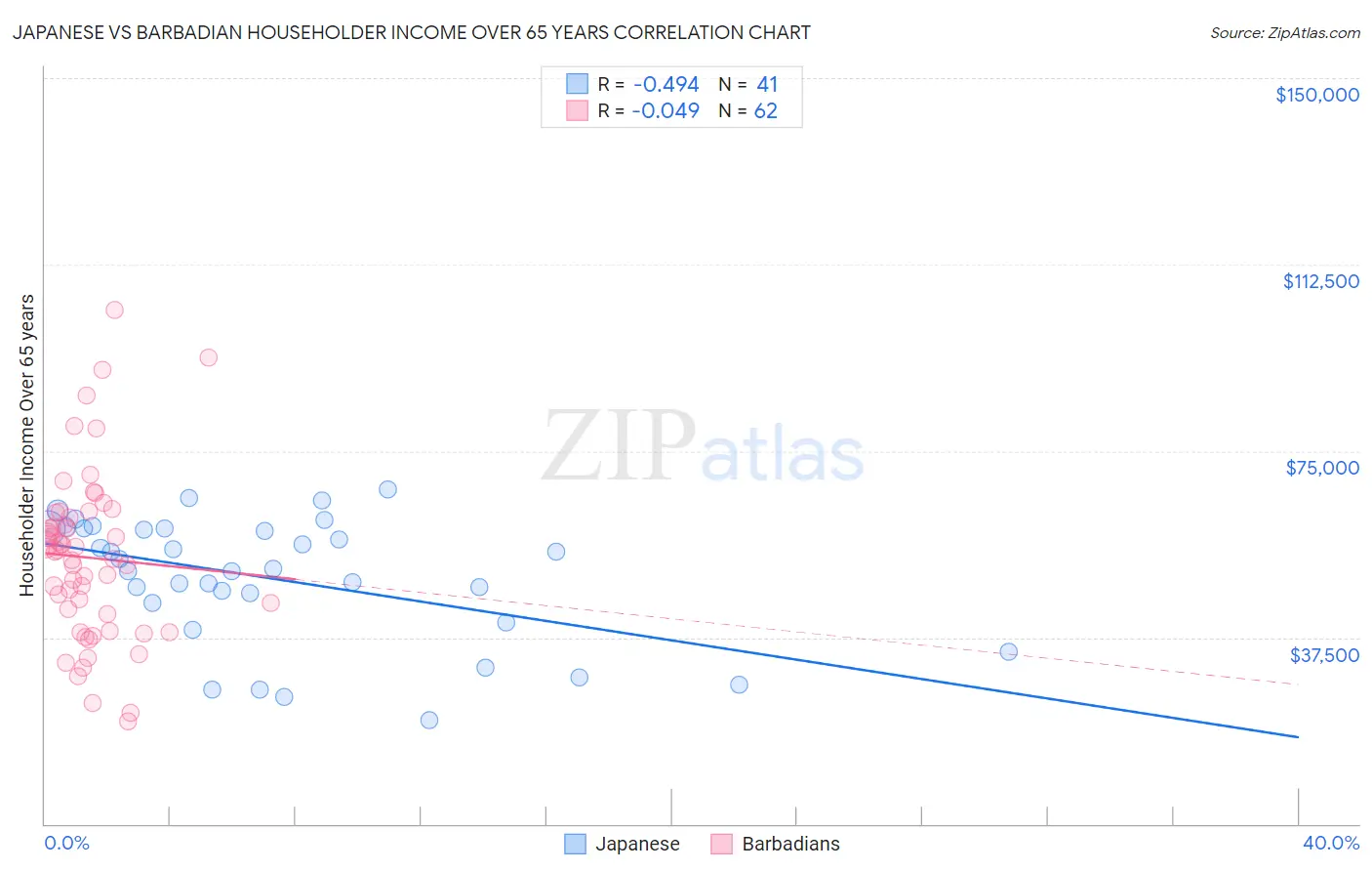 Japanese vs Barbadian Householder Income Over 65 years