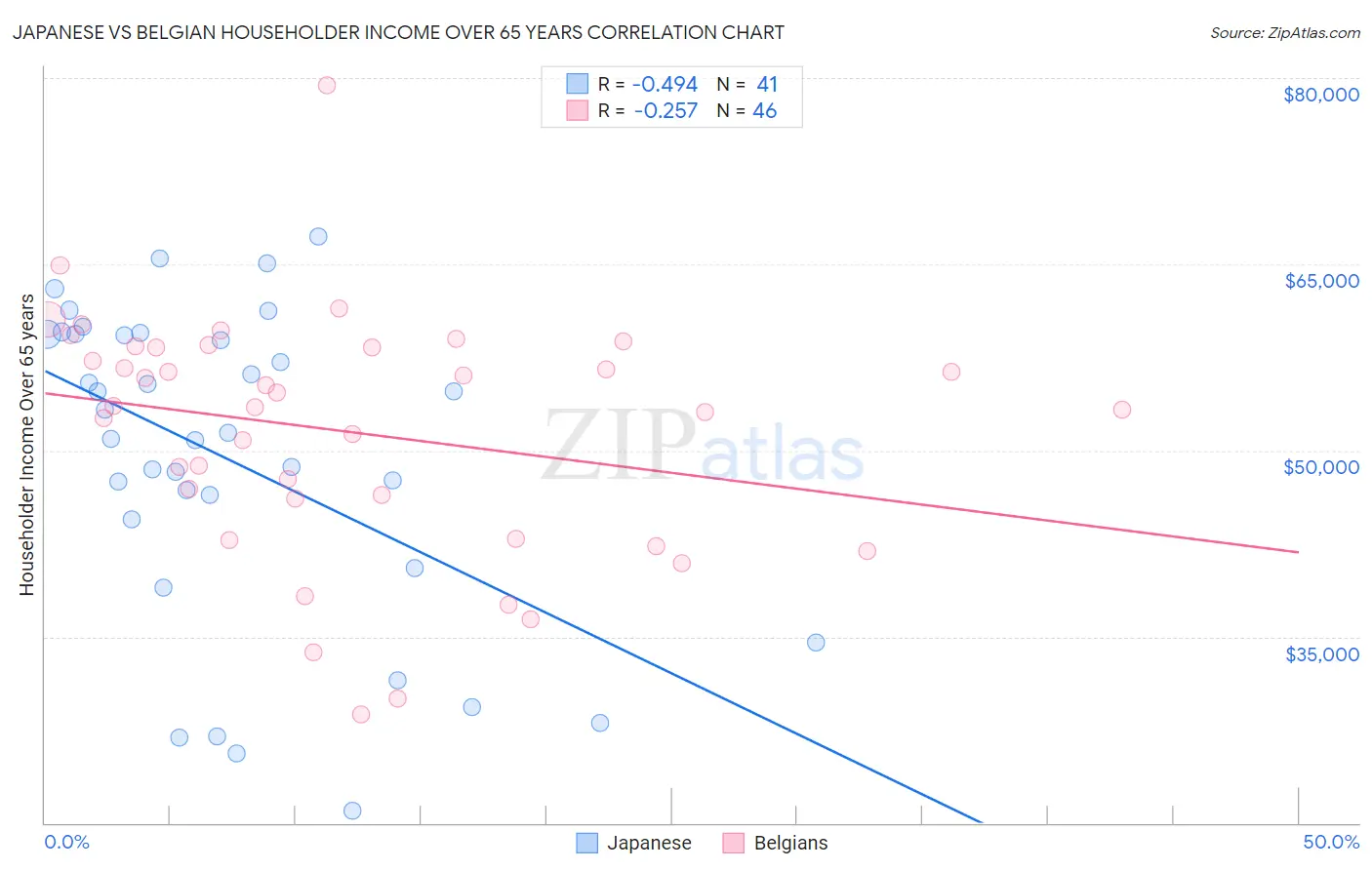 Japanese vs Belgian Householder Income Over 65 years