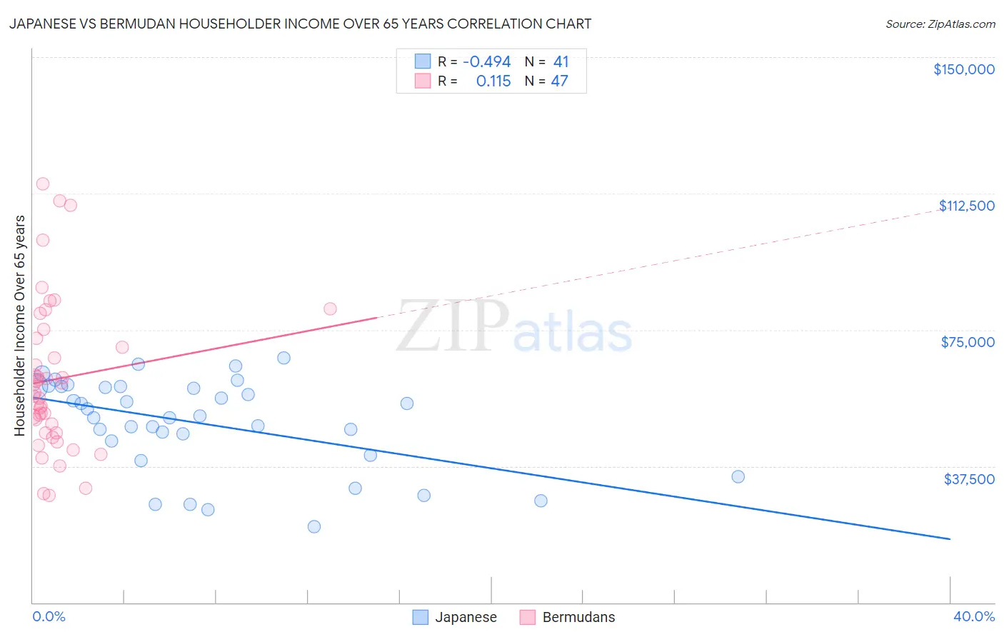 Japanese vs Bermudan Householder Income Over 65 years