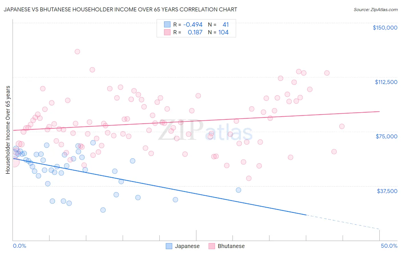 Japanese vs Bhutanese Householder Income Over 65 years