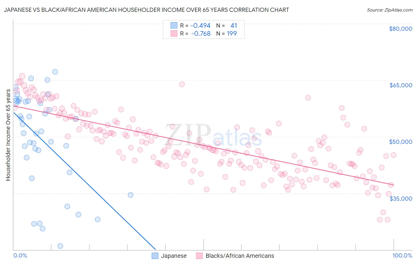 Japanese vs Black/African American Householder Income Over 65 years