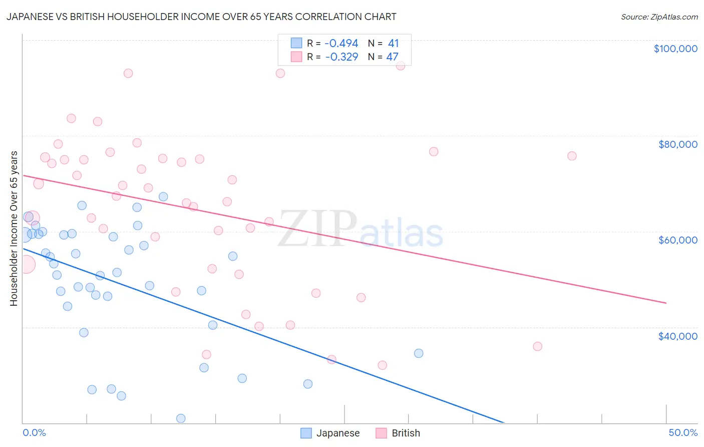 Japanese vs British Householder Income Over 65 years