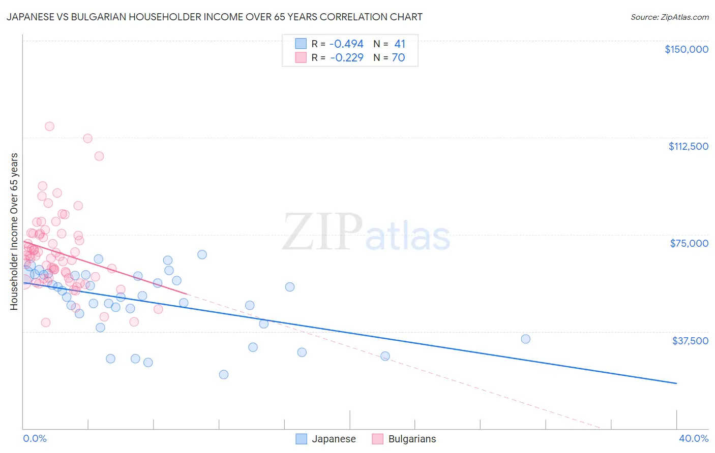 Japanese vs Bulgarian Householder Income Over 65 years