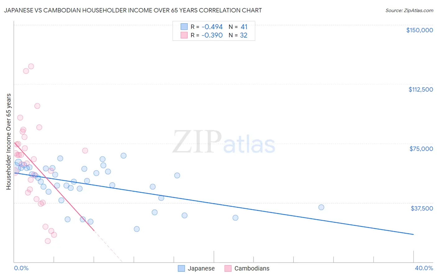 Japanese vs Cambodian Householder Income Over 65 years