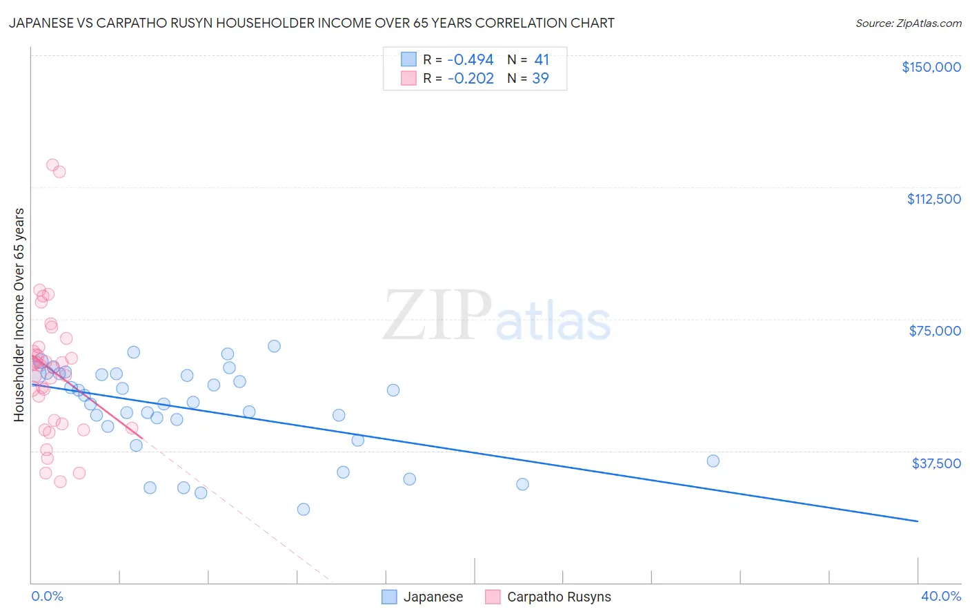 Japanese vs Carpatho Rusyn Householder Income Over 65 years