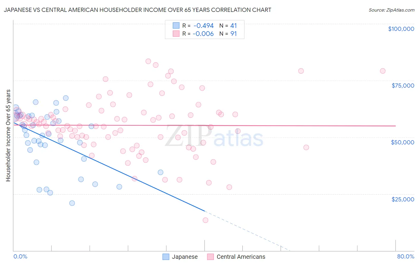 Japanese vs Central American Householder Income Over 65 years