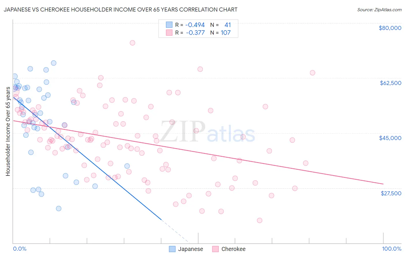 Japanese vs Cherokee Householder Income Over 65 years